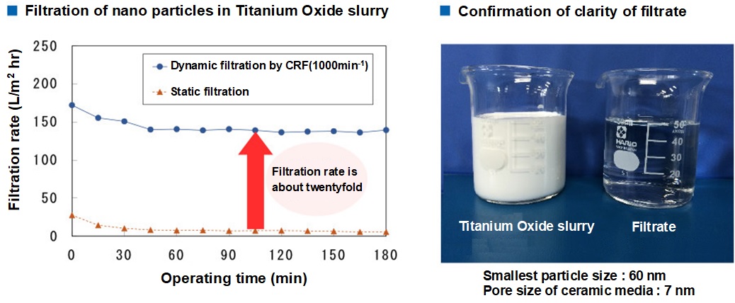 酸化チタンナノスラリーのろ過、酸化チタンろ過後の清澄性確認
