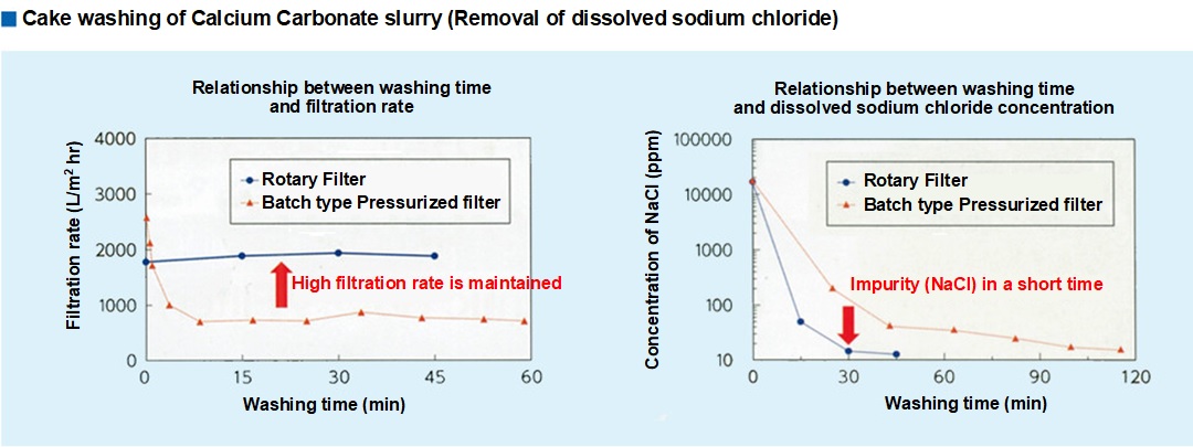炭酸カルシウムスラリーの洗浄例