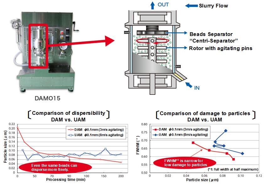 DAMO15構造、従来機との分散性の比、循環機との粒子へのダメージの比率例