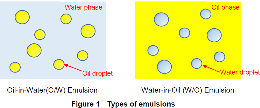 Emulsion types. (a) Simple emulsion, and (b) multiple emulsion