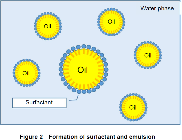 Emulsion types. (a) Simple emulsion, and (b) multiple emulsion