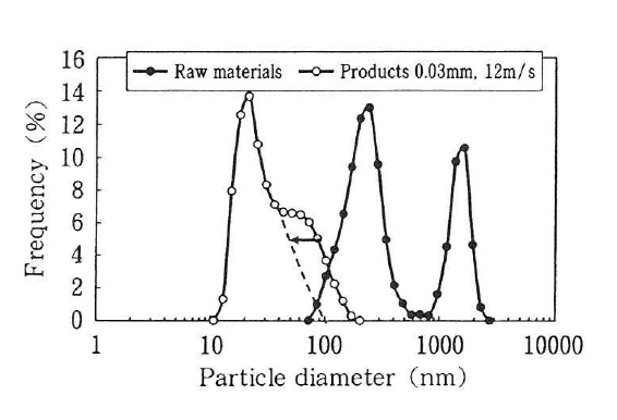 微小ビーズを用いたビーズミルにおける凝集ナノ粒子の分散1 | 広島メタル&マシナリーケムテックカンパニー | 湿式ビーズミル、連続乳化装置